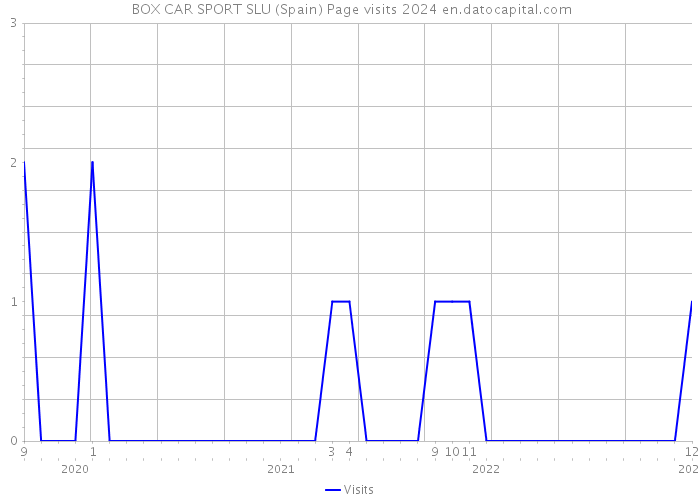  BOX CAR SPORT SLU (Spain) Page visits 2024 