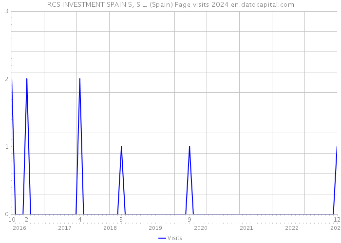 RCS INVESTMENT SPAIN 5, S.L. (Spain) Page visits 2024 