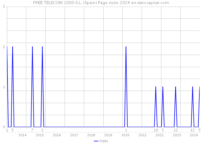 FREE TELECOM 2000 S.L. (Spain) Page visits 2024 
