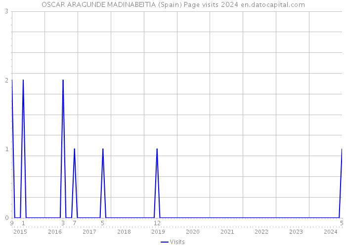 OSCAR ARAGUNDE MADINABEITIA (Spain) Page visits 2024 
