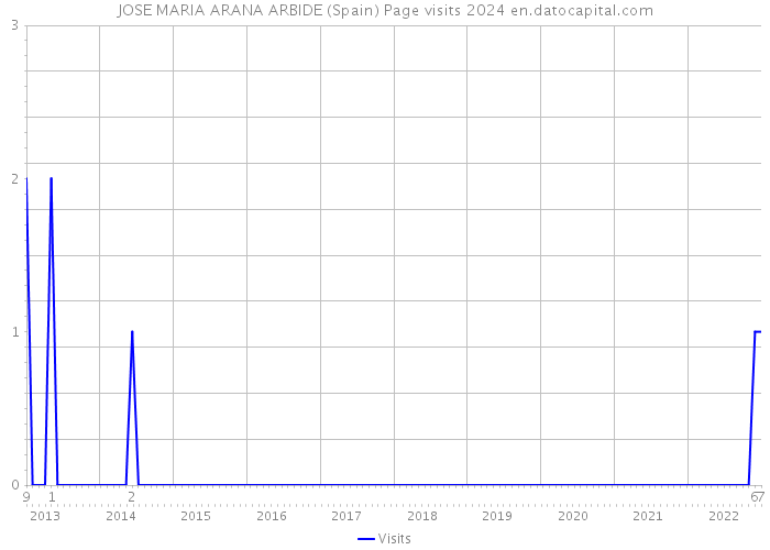 JOSE MARIA ARANA ARBIDE (Spain) Page visits 2024 