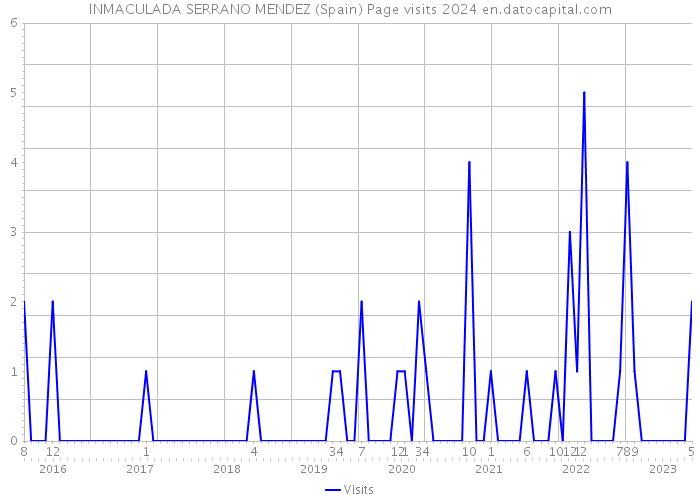 INMACULADA SERRANO MENDEZ (Spain) Page visits 2024 