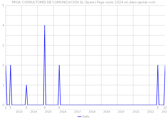 PROA CONSULTORES DE COMUNICACION SL (Spain) Page visits 2024 