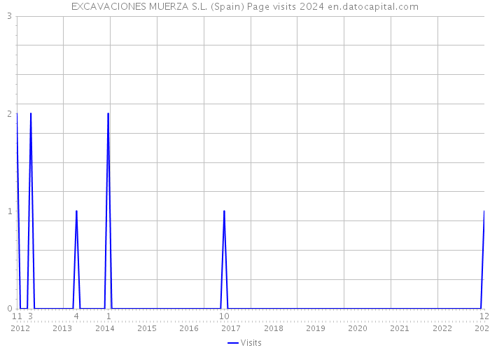 EXCAVACIONES MUERZA S.L. (Spain) Page visits 2024 