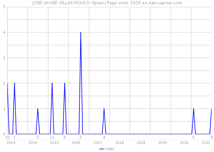 JOSE-JAVIER VILLAR ROUCO (Spain) Page visits 2024 