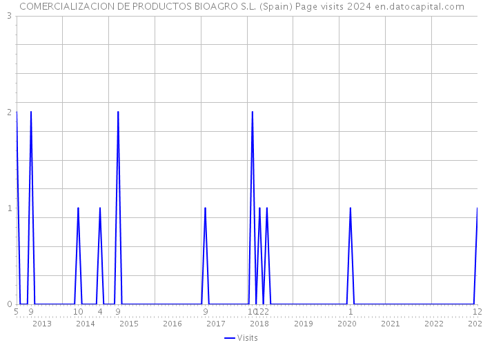COMERCIALIZACION DE PRODUCTOS BIOAGRO S.L. (Spain) Page visits 2024 