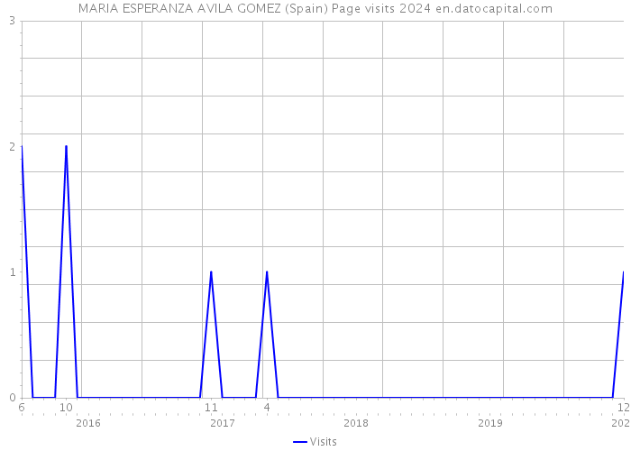 MARIA ESPERANZA AVILA GOMEZ (Spain) Page visits 2024 