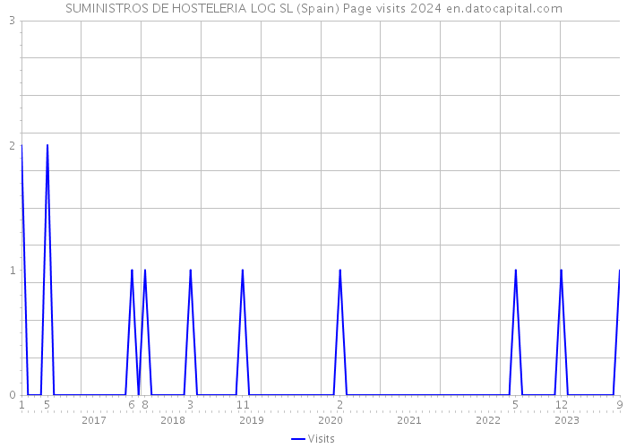 SUMINISTROS DE HOSTELERIA LOG SL (Spain) Page visits 2024 