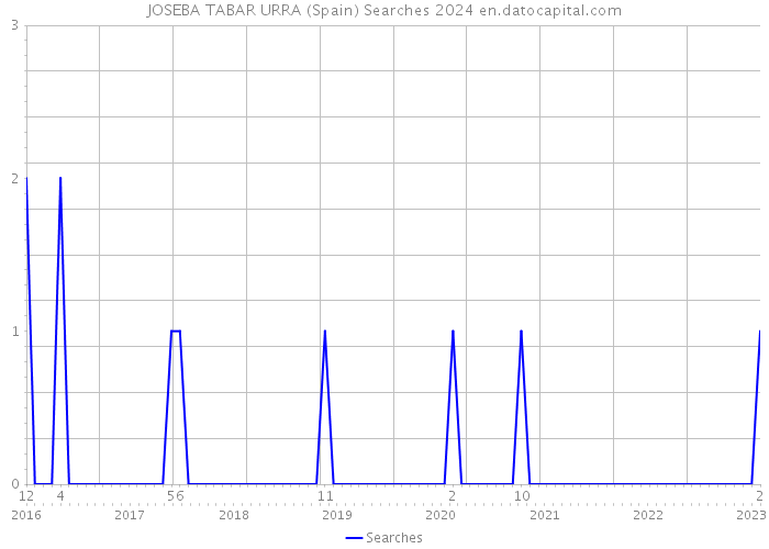JOSEBA TABAR URRA (Spain) Searches 2024 