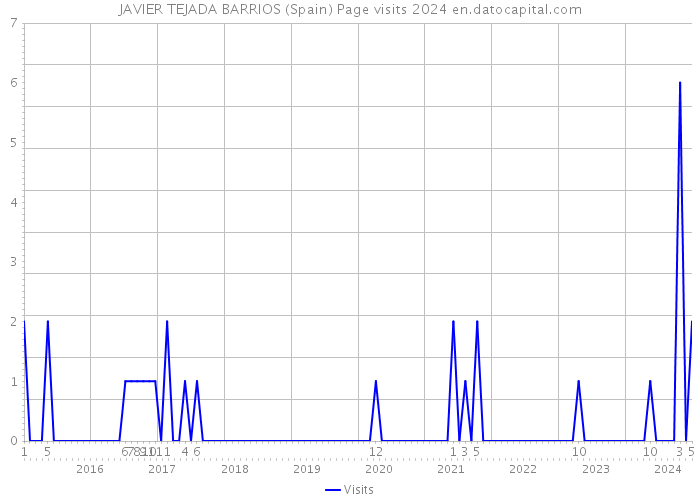 JAVIER TEJADA BARRIOS (Spain) Page visits 2024 