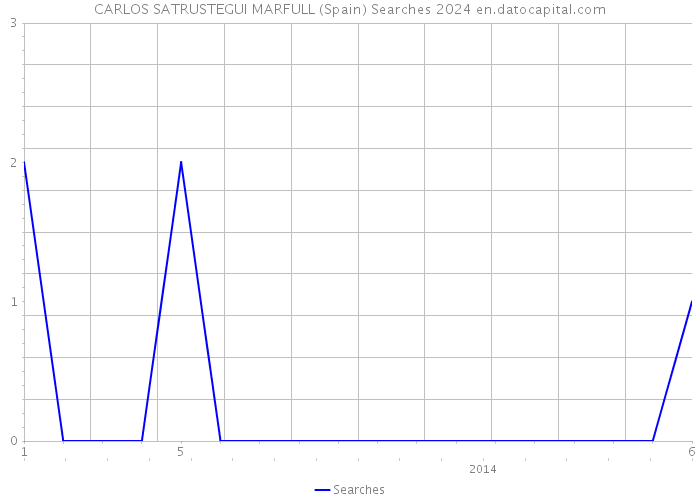 CARLOS SATRUSTEGUI MARFULL (Spain) Searches 2024 