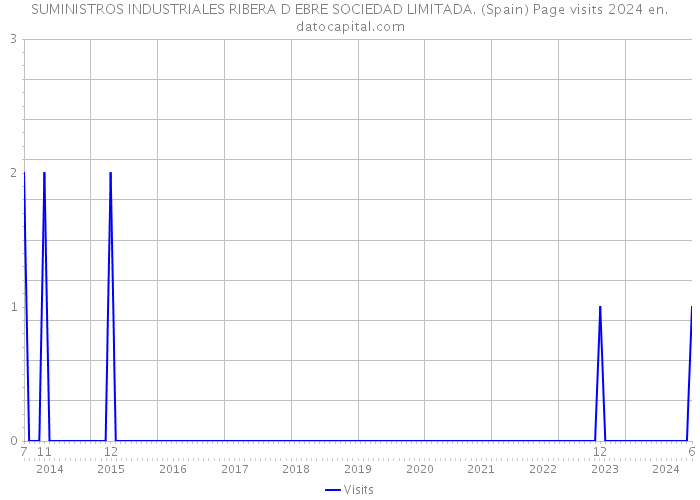 SUMINISTROS INDUSTRIALES RIBERA D EBRE SOCIEDAD LIMITADA. (Spain) Page visits 2024 