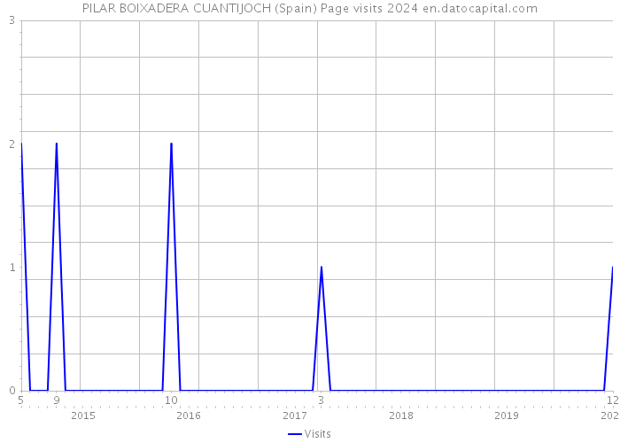 PILAR BOIXADERA CUANTIJOCH (Spain) Page visits 2024 