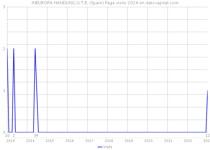 INEUROPA HANDLING U.T.E. (Spain) Page visits 2024 
