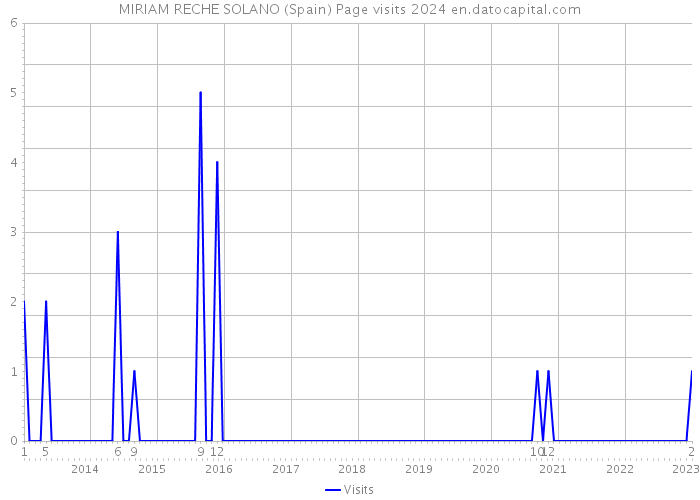 MIRIAM RECHE SOLANO (Spain) Page visits 2024 