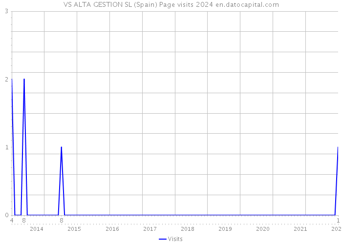 VS ALTA GESTION SL (Spain) Page visits 2024 