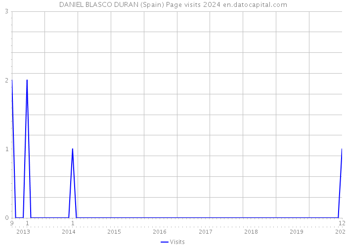 DANIEL BLASCO DURAN (Spain) Page visits 2024 