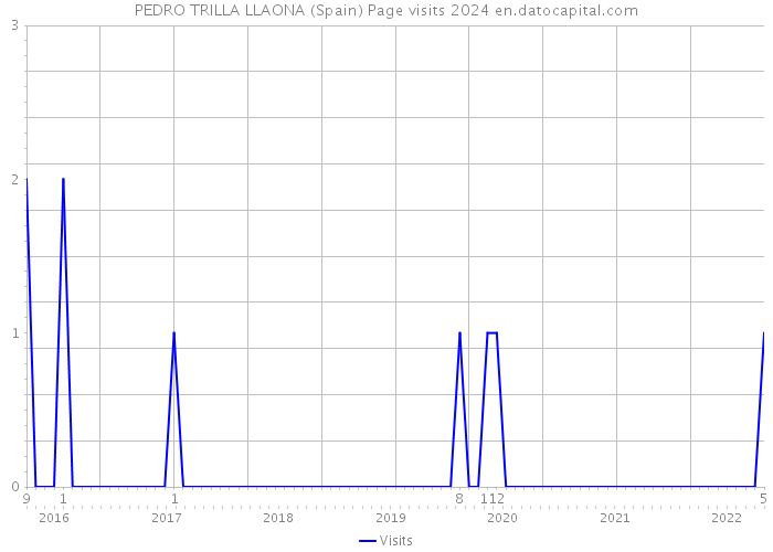 PEDRO TRILLA LLAONA (Spain) Page visits 2024 