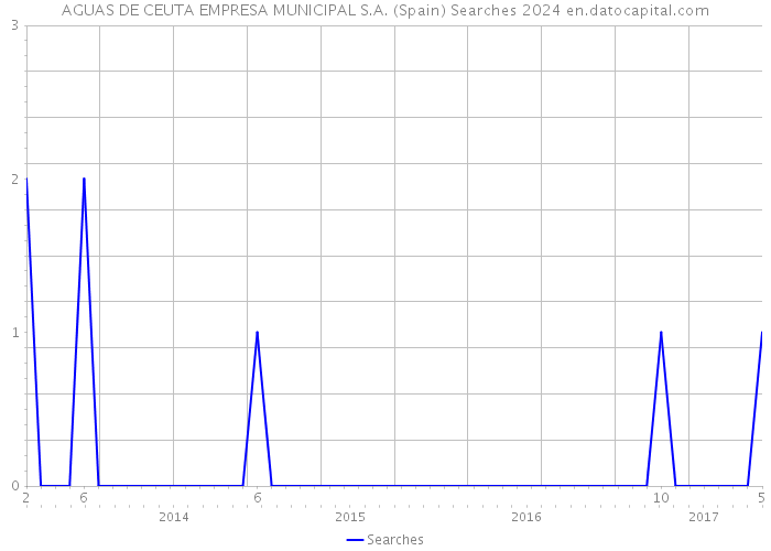 AGUAS DE CEUTA EMPRESA MUNICIPAL S.A. (Spain) Searches 2024 