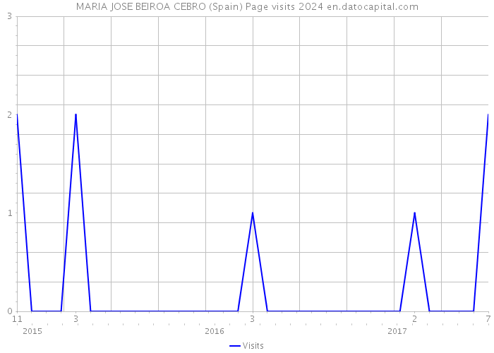 MARIA JOSE BEIROA CEBRO (Spain) Page visits 2024 