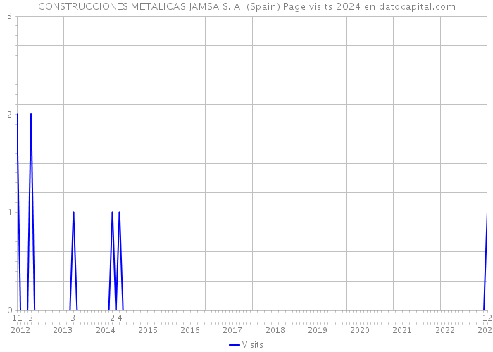 CONSTRUCCIONES METALICAS JAMSA S. A. (Spain) Page visits 2024 