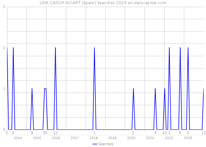 LINA GASCH AICART (Spain) Searches 2024 