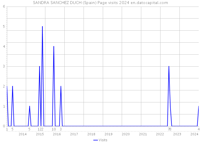 SANDRA SANCHEZ DUCH (Spain) Page visits 2024 