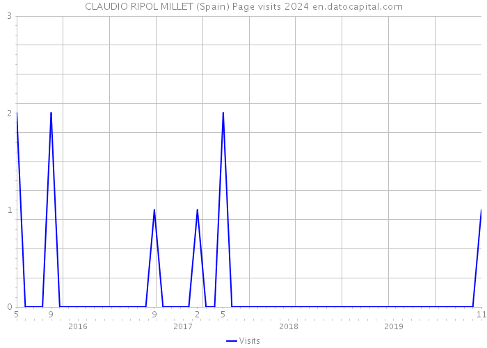 CLAUDIO RIPOL MILLET (Spain) Page visits 2024 