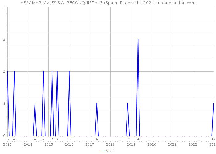 ABRAMAR VIAJES S.A. RECONQUISTA, 3 (Spain) Page visits 2024 