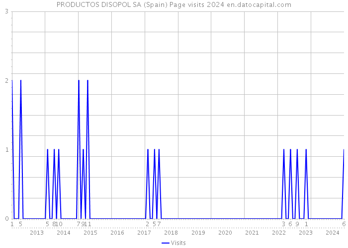 PRODUCTOS DISOPOL SA (Spain) Page visits 2024 