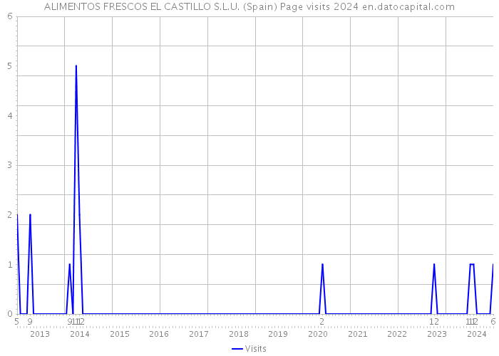 ALIMENTOS FRESCOS EL CASTILLO S.L.U. (Spain) Page visits 2024 