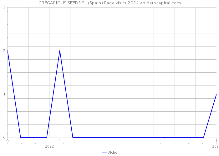 GREGARIOUS SEEDS SL (Spain) Page visits 2024 