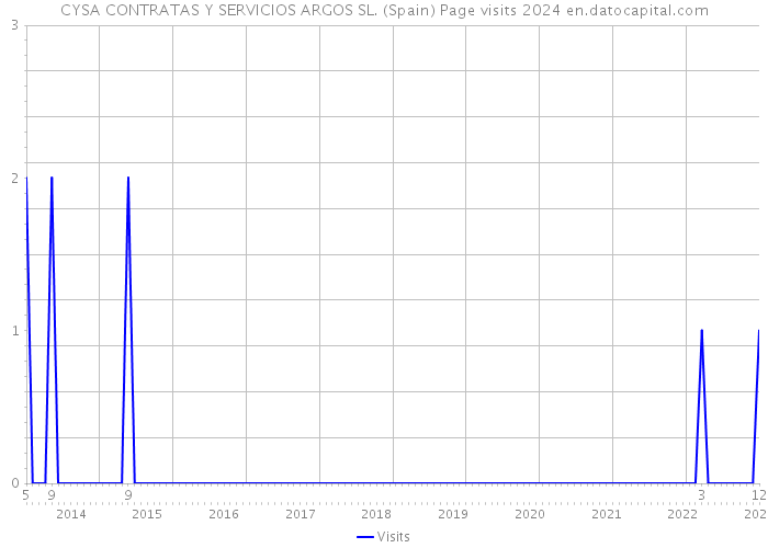 CYSA CONTRATAS Y SERVICIOS ARGOS SL. (Spain) Page visits 2024 