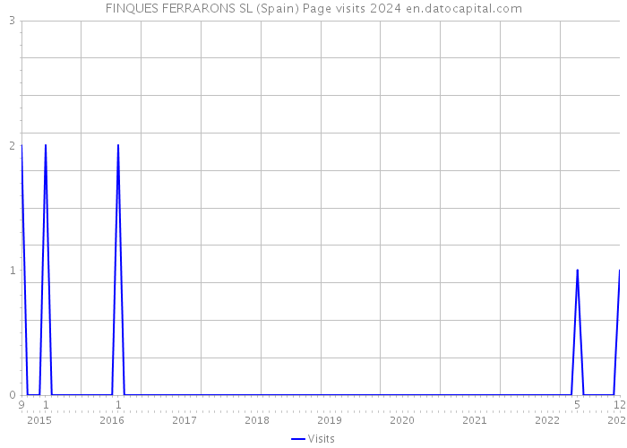 FINQUES FERRARONS SL (Spain) Page visits 2024 