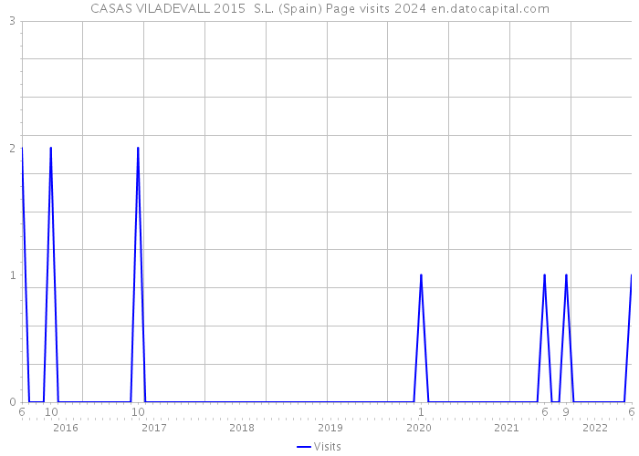 CASAS VILADEVALL 2015 S.L. (Spain) Page visits 2024 