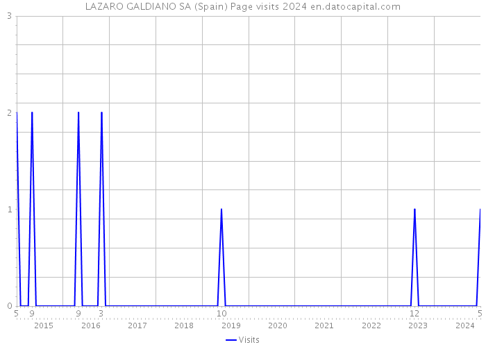 LAZARO GALDIANO SA (Spain) Page visits 2024 