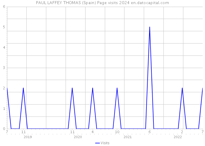 PAUL LAFFEY THOMAS (Spain) Page visits 2024 
