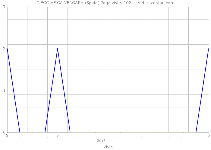 DIEGO VEIGA VERGARA (Spain) Page visits 2024 