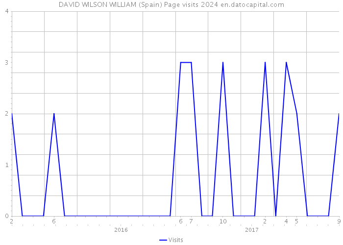 DAVID WILSON WILLIAM (Spain) Page visits 2024 