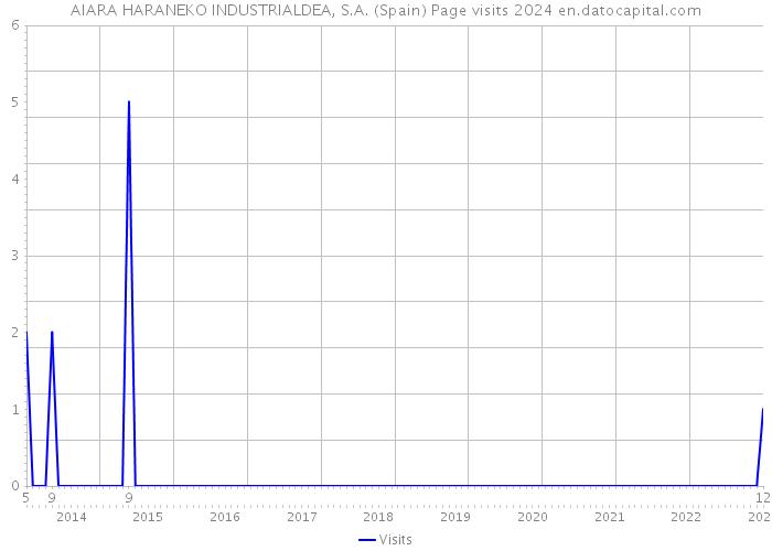 AIARA HARANEKO INDUSTRIALDEA, S.A. (Spain) Page visits 2024 