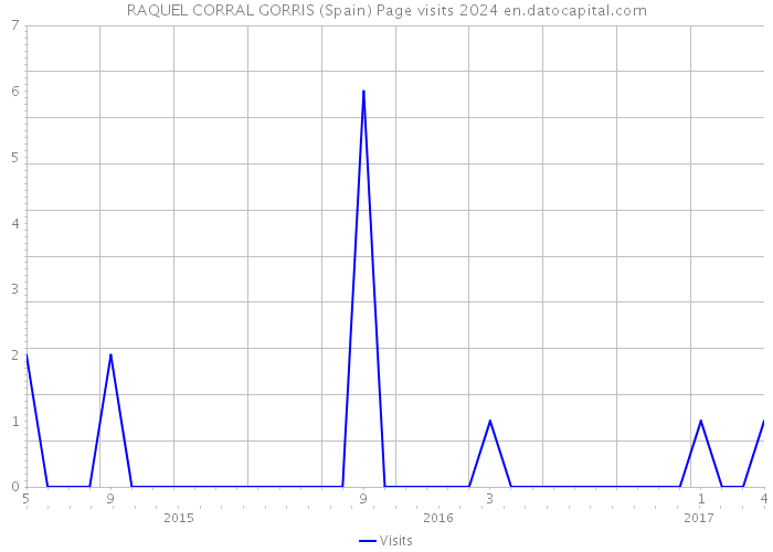 RAQUEL CORRAL GORRIS (Spain) Page visits 2024 