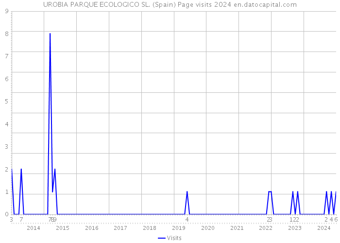 UROBIA PARQUE ECOLOGICO SL. (Spain) Page visits 2024 