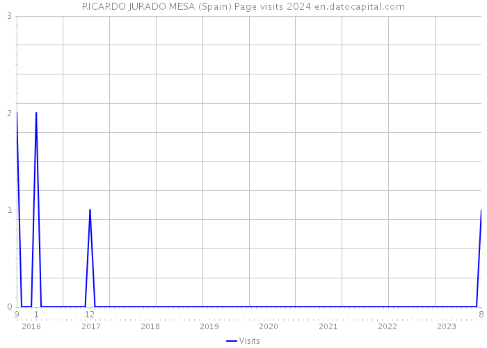 RICARDO JURADO MESA (Spain) Page visits 2024 