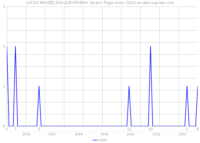 LUCAS MOISES JOAQUIN RIVERA (Spain) Page visits 2024 