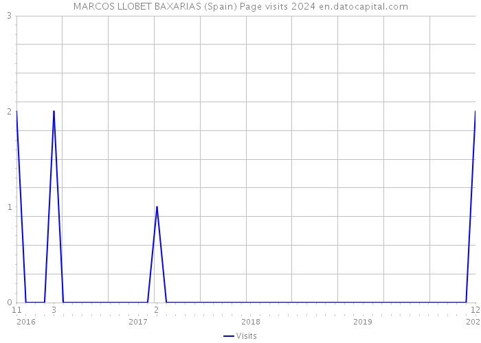 MARCOS LLOBET BAXARIAS (Spain) Page visits 2024 