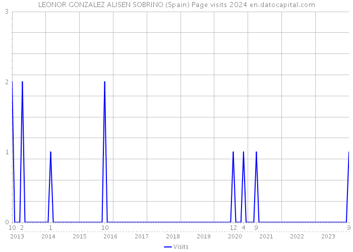 LEONOR GONZALEZ ALISEN SOBRINO (Spain) Page visits 2024 