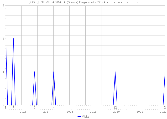 JOSE JENE VILLAGRASA (Spain) Page visits 2024 