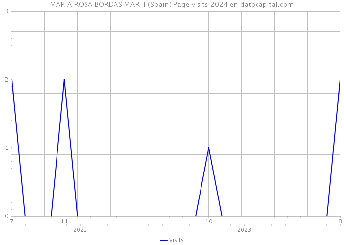 MARIA ROSA BORDAS MARTI (Spain) Page visits 2024 