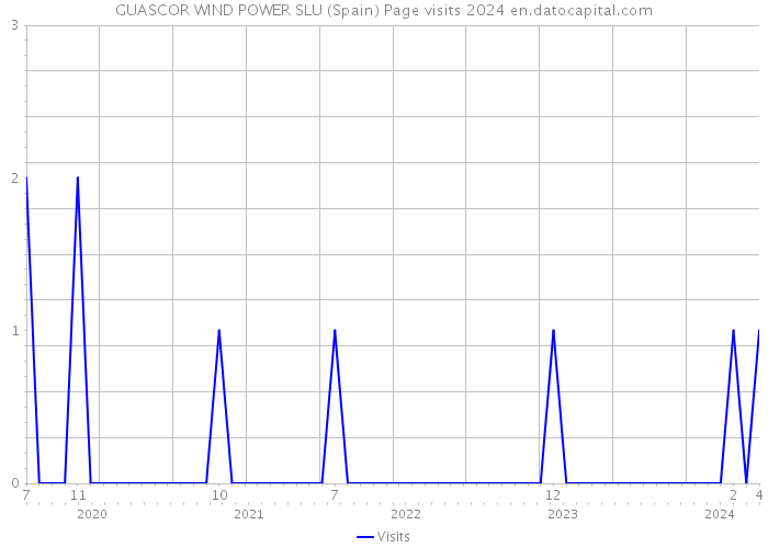 GUASCOR WIND POWER SLU (Spain) Page visits 2024 