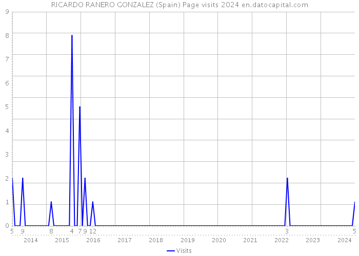 RICARDO RANERO GONZALEZ (Spain) Page visits 2024 